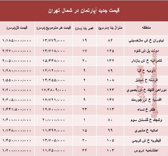 آپارتمانهای شمال تهران چند؟ +جدول آپارتمانهای شمال تهران چند؟ +جدول