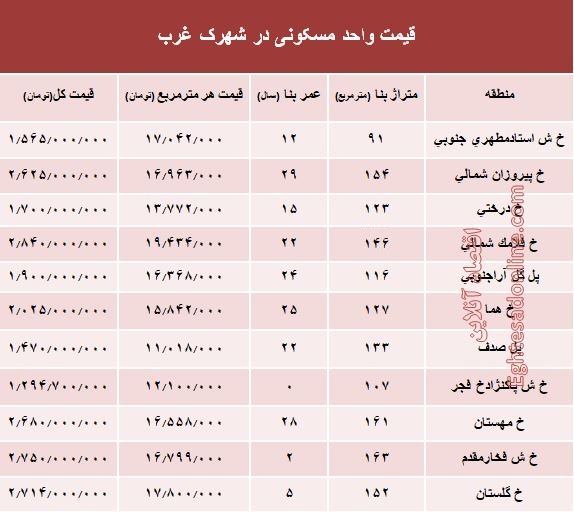نرخ قطعی آپارتمان در شهرک غرب؟ +جدول نرخ قطعی آپارتمان در شهرک غرب؟ +جدول