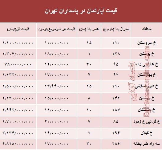مظنه آپارتمان در منطقه پاسداران؟ +جدول مظنه آپارتمان در منطقه پاسداران؟ +جدول