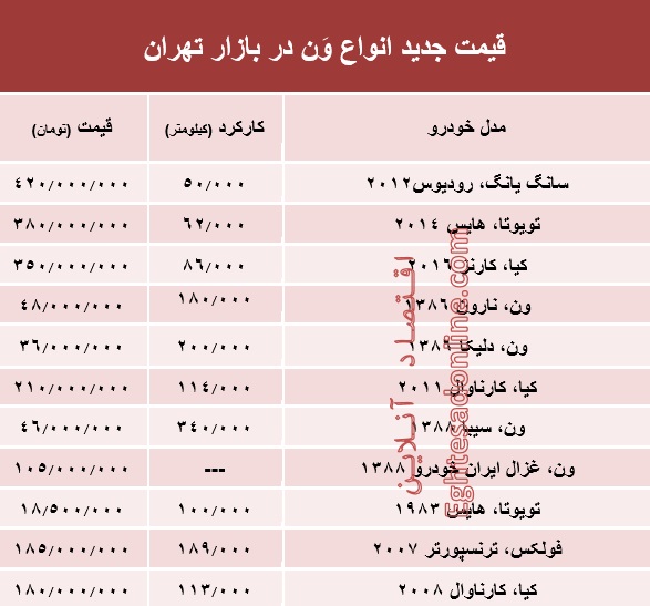قیمت جدید انواع وَن در بازار تهران +جدول قیمت جدید انواع وَن در بازار تهران +جدول