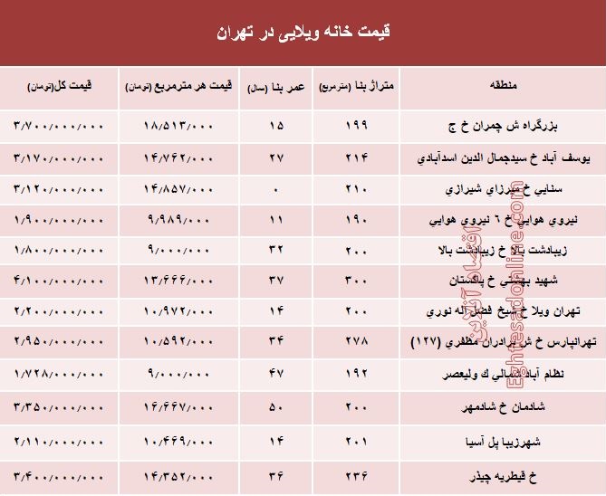 خانههای ویلایی تهران چند؟ +جدول خانههای ویلایی تهران چند؟ +جدول