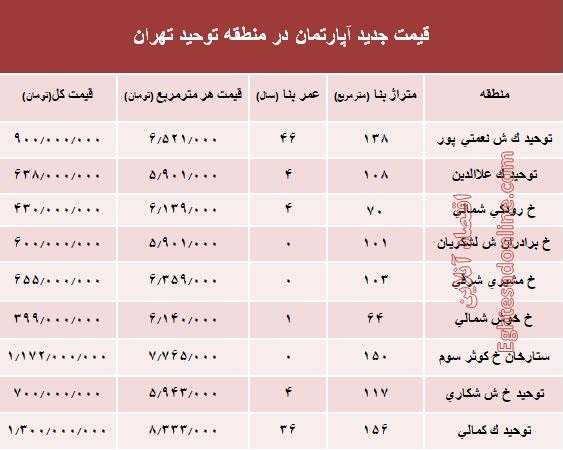 مظنه آپارتمان در منطقه توحید چند؟ +جدول مظنه آپارتمان در منطقه توحید چند؟ +جدول
