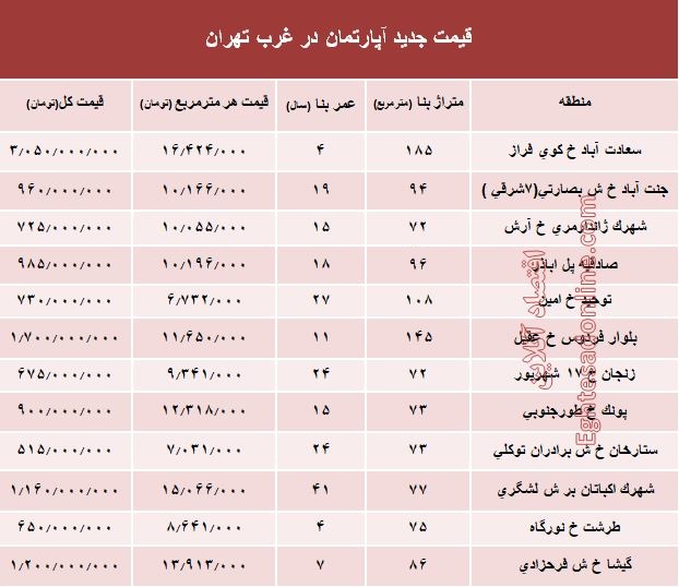 نرخ قطعی معاملات آپارتمان در غرب تهران +جدول نرخ قطعی معاملات آپارتمان در غرب تهران +جدول