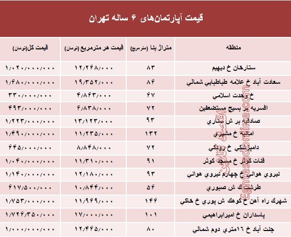 مظنه آپارتمانهای 6 ساله تهران +جدول مظنه آپارتمانهای 6 ساله تهران +جدول