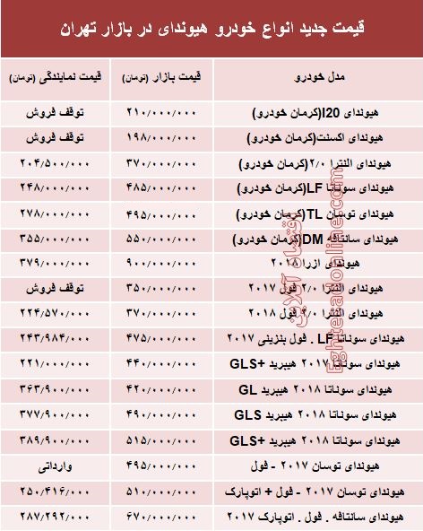 قیمت جدید انواع خودرو هیوندای در بازار تهران +جدول قیمت جدید انواع خودرو هیوندای در بازار تهران +جدول