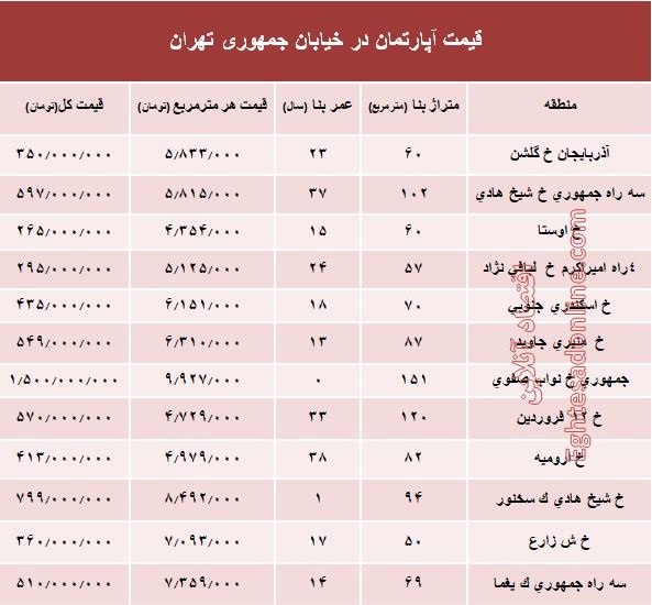 قیمت واحد مسکونی در خیابان جمهوری؟ +جدول قیمت واحد مسکونی در خیابان جمهوری؟ +جدول