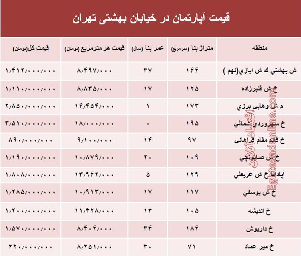 قیمت واحد مسکونی در خیابان بهشتی تهران؟ +جدول قیمت واحد مسکونی در خیابان بهشتی تهران؟ +جدول