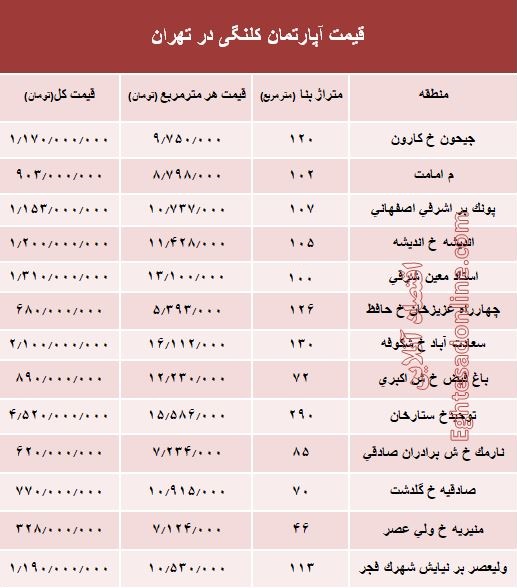 مظنه واحدهای کلنگی در تهران؟ +جدول مظنه واحدهای کلنگی در تهران؟ +جدول