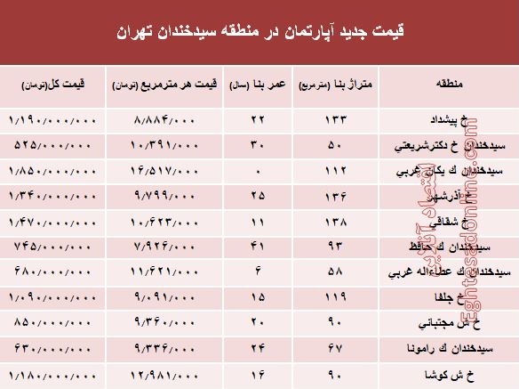 مظنه آپارتمان در منطقه سیدخندان؟ +جدول مظنه آپارتمان در منطقه سیدخندان؟ +جدول