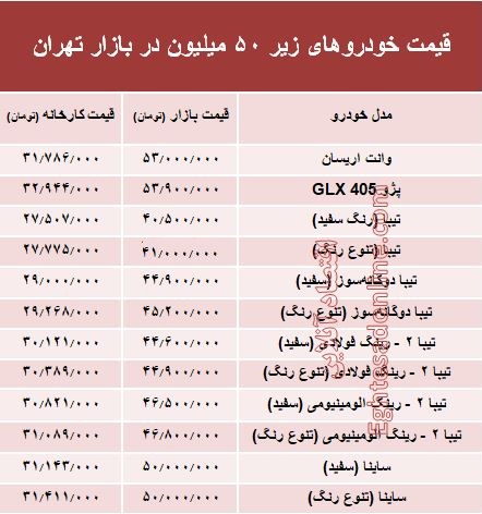 با ۵۰ میلیون چه خودرویی میتوان خرید؟ +جدول با ۵۰ میلیون چه خودرویی میتوان خرید؟ +جدول