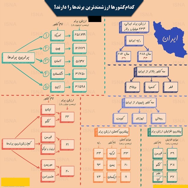 کدام کشورها ارزشمندترین برندها را دارند؟ +اینفوگرافیک کدام کشورها ارزشمندترین برندها را دارند؟ +اینفوگرافیک