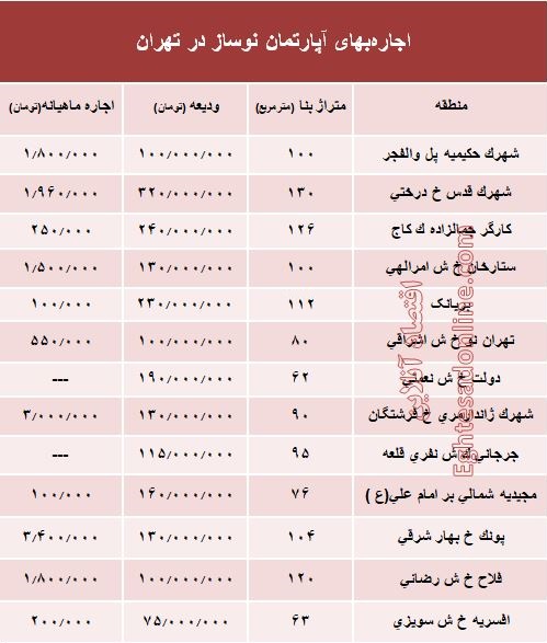 مظنه اجارهبهای آپارتمان نوساز در تهران؟ +جدول مظنه اجارهبهای آپارتمان نوساز در تهران؟ +جدول