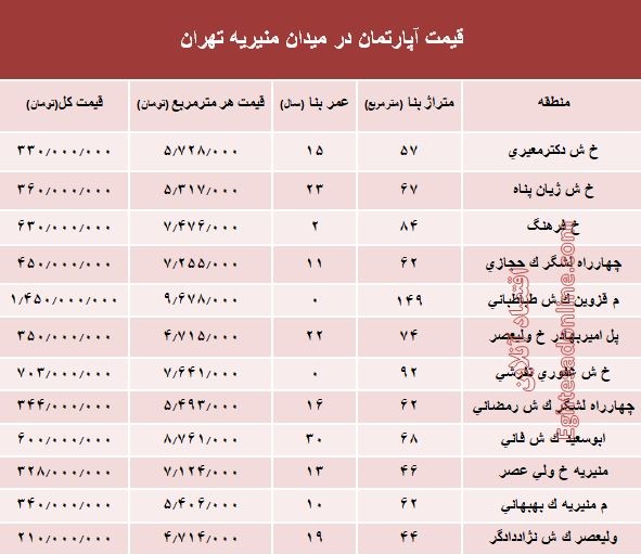 قیمت آپارتمان در میدان منیریه تهران؟ +جدول قیمت آپارتمان در میدان منیریه تهران؟ +جدول
