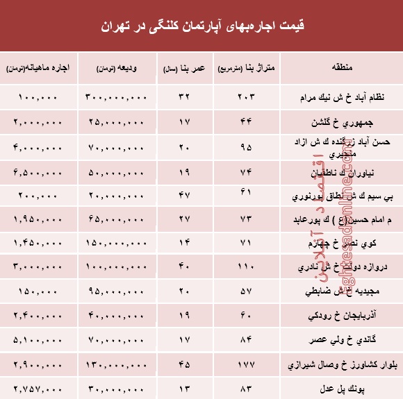 مظنه اجارهبهای آپارتمان کلنگی در تهران +جدول مظنه اجارهبهای آپارتمان کلنگی در تهران +جدول