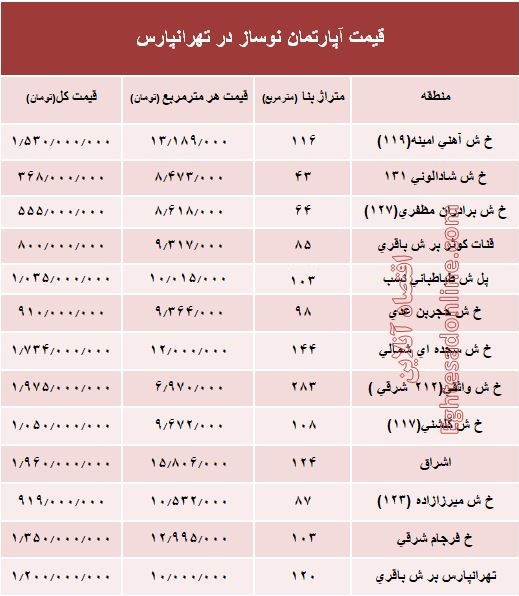 آپارتمان نوساز در تهرانپارس چند؟ +جدول آپارتمان نوساز در تهرانپارس چند؟ +جدول