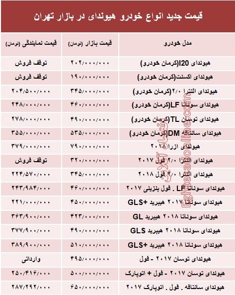 قیمت جدید انواع خودرو هیوندای در بازار تهران +جدول قیمت جدید انواع خودرو هیوندای در بازار تهران +جدول