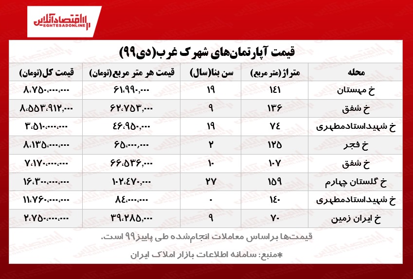آپارتمانهای شهرک غرب تهران چند؟ آپارتمانهای شهرک غرب تهران چند؟
