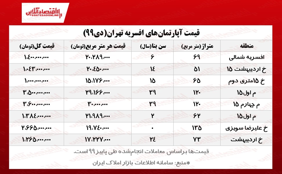 آپارتمانهای افسریه تهران چند؟ آپارتمانهای افسریه تهران چند؟