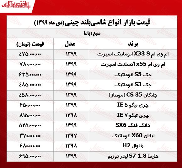 قیمت شاسیبلندهای چینی چقدر تغییر کرد؟ +جدول قیمت شاسیبلندهای چینی چقدر تغییر کرد؟ +جدول