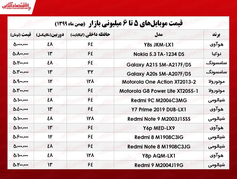 قیمت گوشی (محدوده ۶میلیون تومان)/ ۲۳بهمن ۹۹ قیمت گوشی (محدوده ۶میلیون تومان)/ ۲۳بهمن ۹۹
