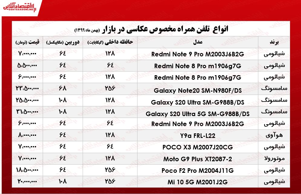 قیمت گوشی ویژه عکاسی/ ۲۷بهمن ۹۹ قیمت گوشی ویژه عکاسی/ ۲۷بهمن ۹۹