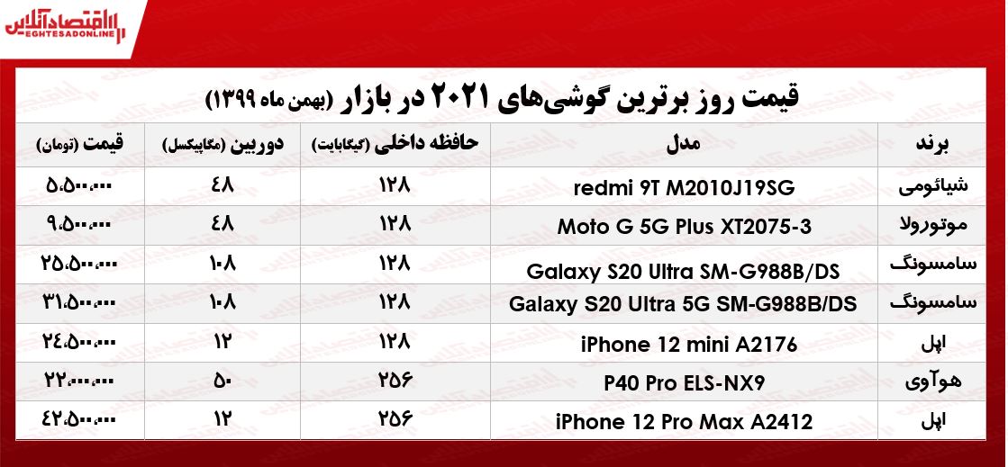 برترین گوشیهای ۲۰۲۱چند؟/ ۲۷بهمن برترین گوشیهای ۲۰۲۱چند؟/ ۲۷بهمن