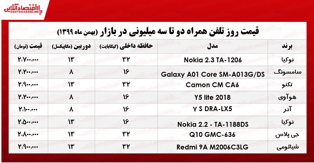 قیمت گوشی (محدوده ۳میلیون)/ ۲۷بهمن ۹۹ قیمت گوشی (محدوده ۳میلیون)/ ۲۷بهمن ۹۹