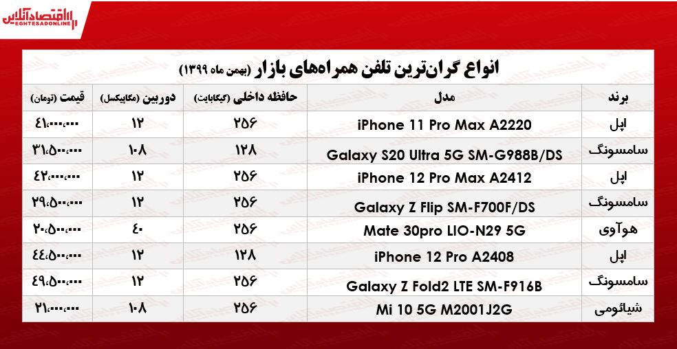 لوکسترین موبایلهای بازار چند؟/ ۳بهمن ۹۹ لوکسترین موبایلهای بازار چند؟/ ۳بهمن ۹۹
