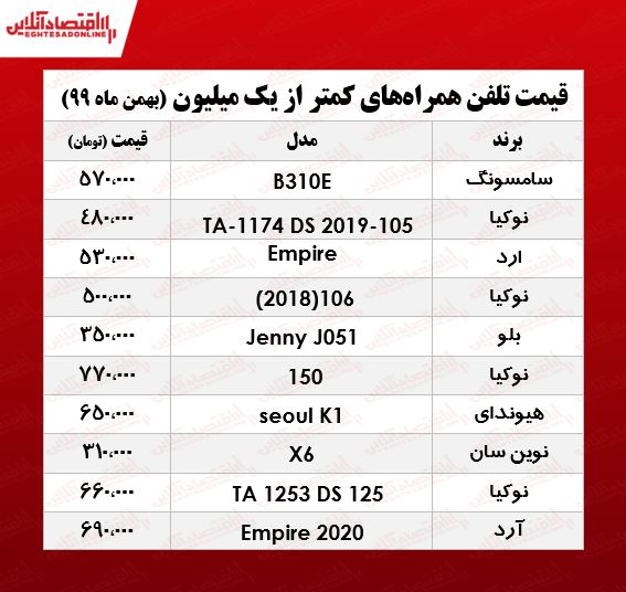 قیمت موبایل (محدوده ۱میلیون تومان)/ ۴بهمن ۹۹ قیمت موبایل (محدوده ۱میلیون تومان)/ ۴بهمن ۹۹