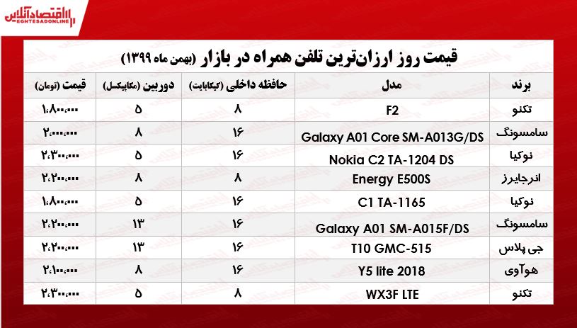 ارزانترین موبایلهای بازار چند؟ /۵بهمن ۹۹ ارزانترین موبایلهای بازار چند؟ /۵بهمن ۹۹