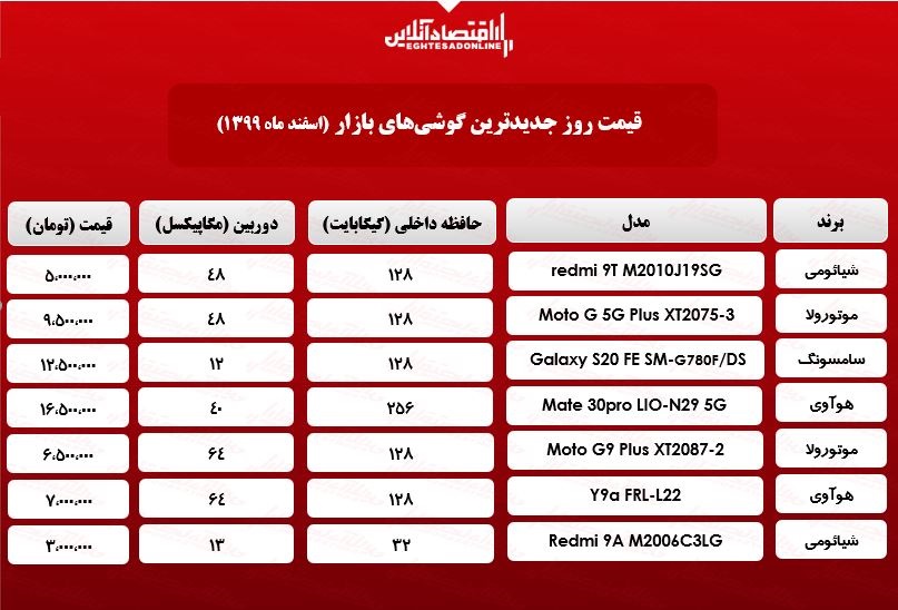 قیمت گوشیهای جدید در بازار/ ۲۰اسفند۹۹ قیمت گوشیهای جدید در بازار/ ۲۰اسفند۹۹