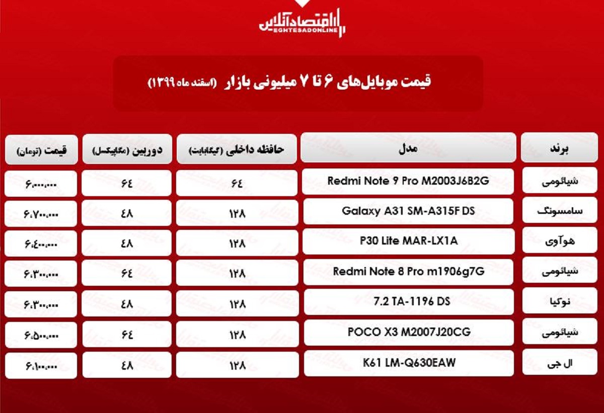 قیمت گوشی (محدوده ۷میلیون تومان)/ ۲۲اسفند۹۹ قیمت گوشی (محدوده ۷میلیون تومان)/ ۲۲اسفند۹۹