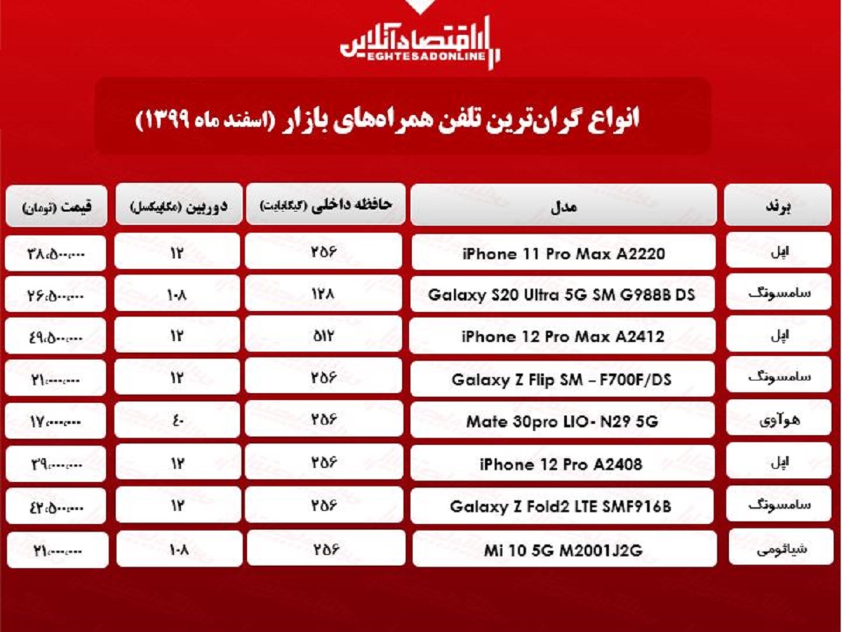 قیمت گرانترین گوشیهای بازار/ ۲۲اسفند۹۹ قیمت گرانترین گوشیهای بازار/ ۲۲اسفند۹۹
