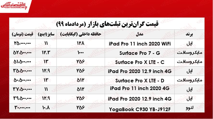 گرانترین تبلتهای بازار چند؟ +جدول گرانترین تبلتهای بازار چند؟ +جدول