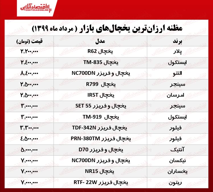 ارزانترین یخچالهای بازار چند؟ (۱۳۹۹/۵/۳) ارزانترین یخچالهای بازار چند؟ (۱۳۹۹/۵/۳)