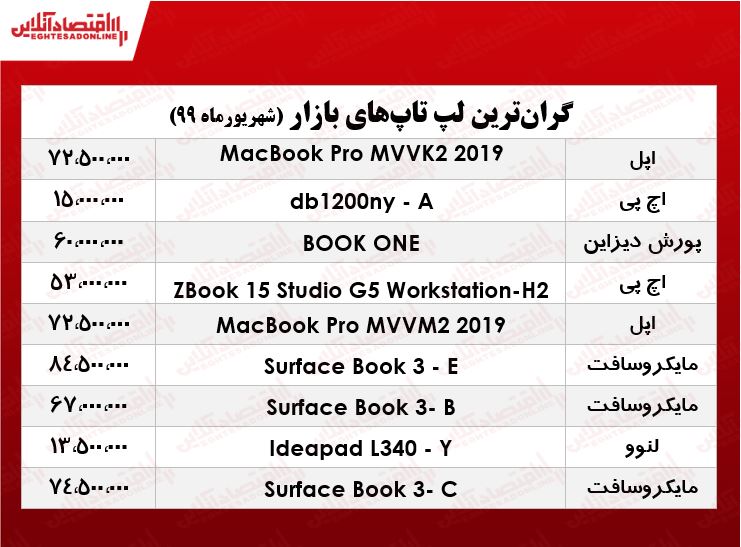 گران قیمتترین لپتاپهای بازار چند؟ +جدول گران قیمتترین لپتاپهای بازار چند؟ +جدول