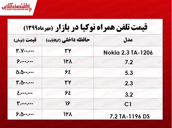 قیمت روز انواع موبایل نوکیا چند؟ +جدول قیمت روز انواع موبایل نوکیا چند؟ +جدول