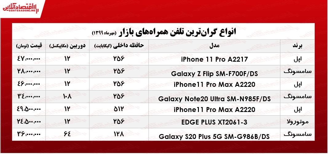 گرانترین موبایلها در بازار چند؟ +جدول گرانترین موبایلها در بازار چند؟ +جدول