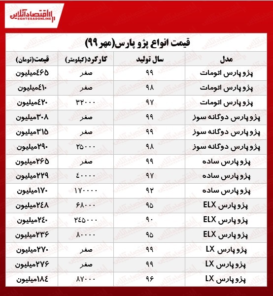 قیمت پژو پارس (۹۹/۷/۲۹) قیمت پژو پارس (۹۹/۷/۲۹)