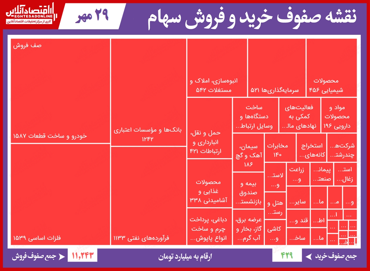 بورس امروز در باتلاق فروش دست و پا میزند بورس امروز در باتلاق فروش دست و پا میزند