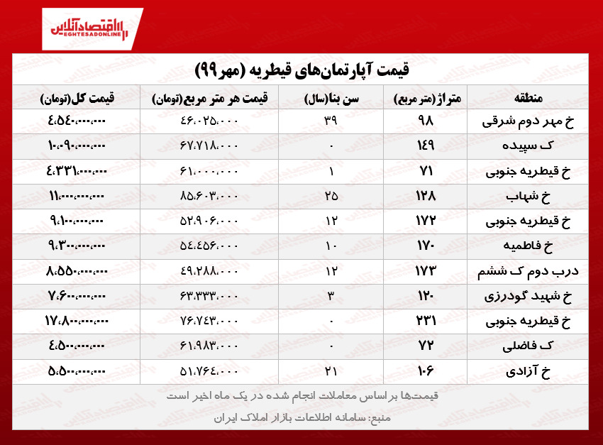 قیمت مسکن در تهران / قیطریه قیمت مسکن در تهران / قیطریه