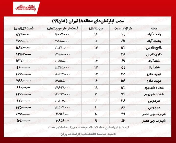 قیمت مسکن در ارزانترین منطقه تهران (جدول معاملات یک ماه اخیر) قیمت مسکن در ارزانترین منطقه تهران (جدول معاملات یک ماه اخیر)