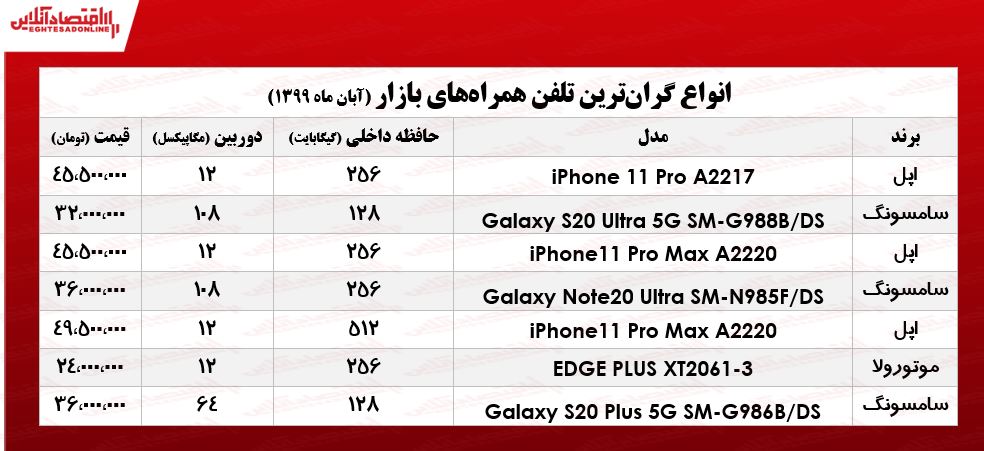 لاکچریترین موبایلها در بازار چند؟ +جدول لاکچریترین موبایلها در بازار چند؟ +جدول