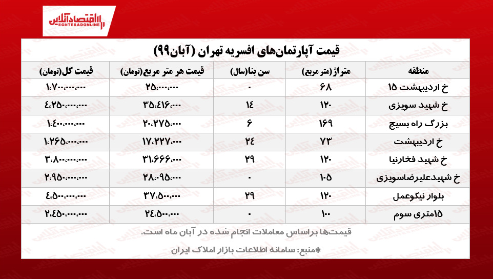 قیمت آپارتمانهای افسریه تهران/ کاهش معاملات نسبت به ماه گذشته قیمت آپارتمانهای افسریه تهران/ کاهش معاملات نسبت به ماه گذشته