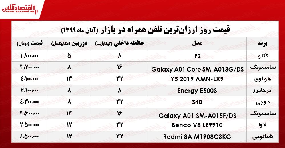 ارزانترین موبایلهای بازار چند؟ +جـدول ارزانترین موبایلهای بازار چند؟ +جـدول