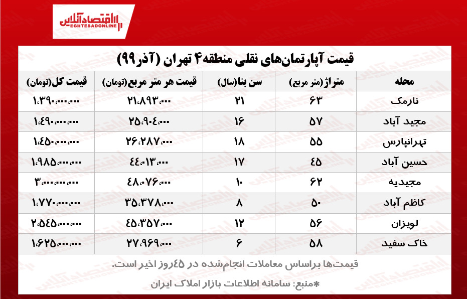 آپارتمانهای نقلی منطقه۴ تهران چند؟ آپارتمانهای نقلی منطقه۴ تهران چند؟