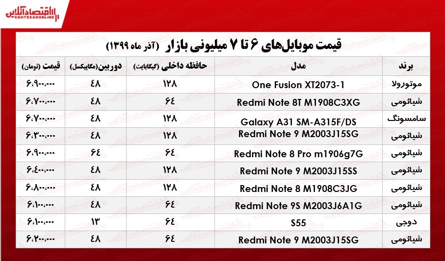 قیمت موبایل (محدوده ۷میلیون تومان) قیمت موبایل (محدوده ۷میلیون تومان)