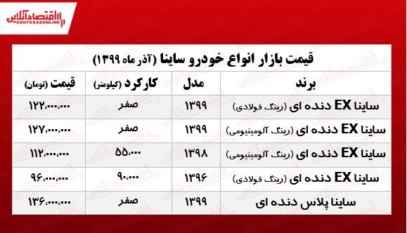 ساینا پلاس چند؟ +جدول ساینا پلاس چند؟ +جدول