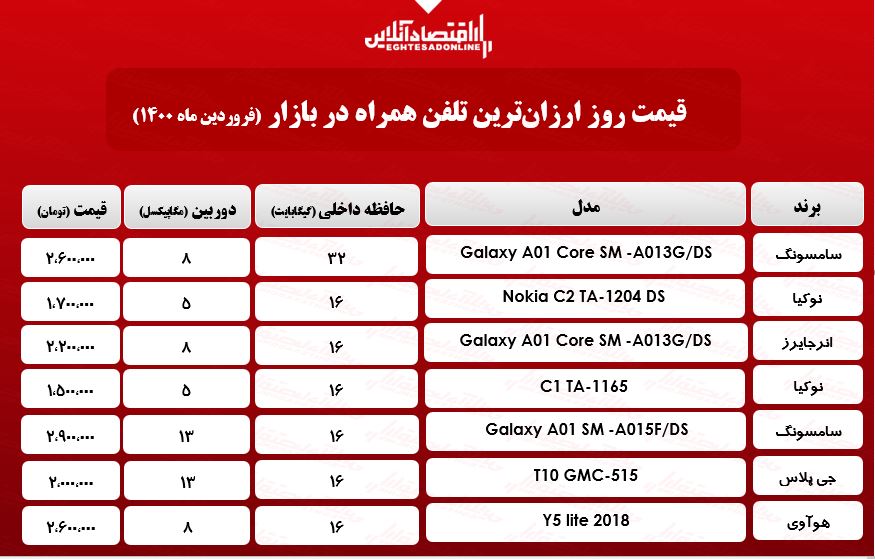 قیمت ارزانترین گوشیهای بازار/ ۱۵فروردین قیمت ارزانترین گوشیهای بازار/ ۱۵فروردین