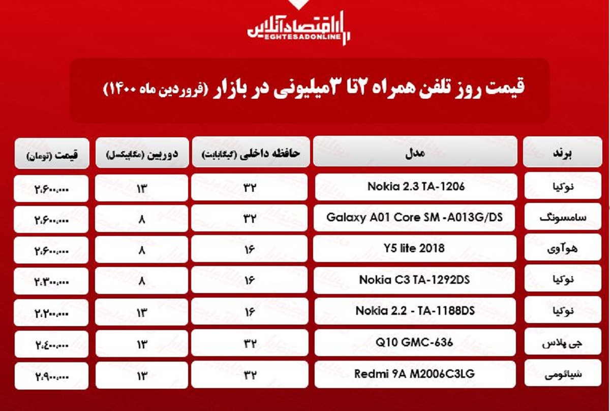 قیمت گوشی (محدوده ۳میلیون)/ ۱۶فروردین قیمت گوشی (محدوده ۳میلیون)/ ۱۶فروردین